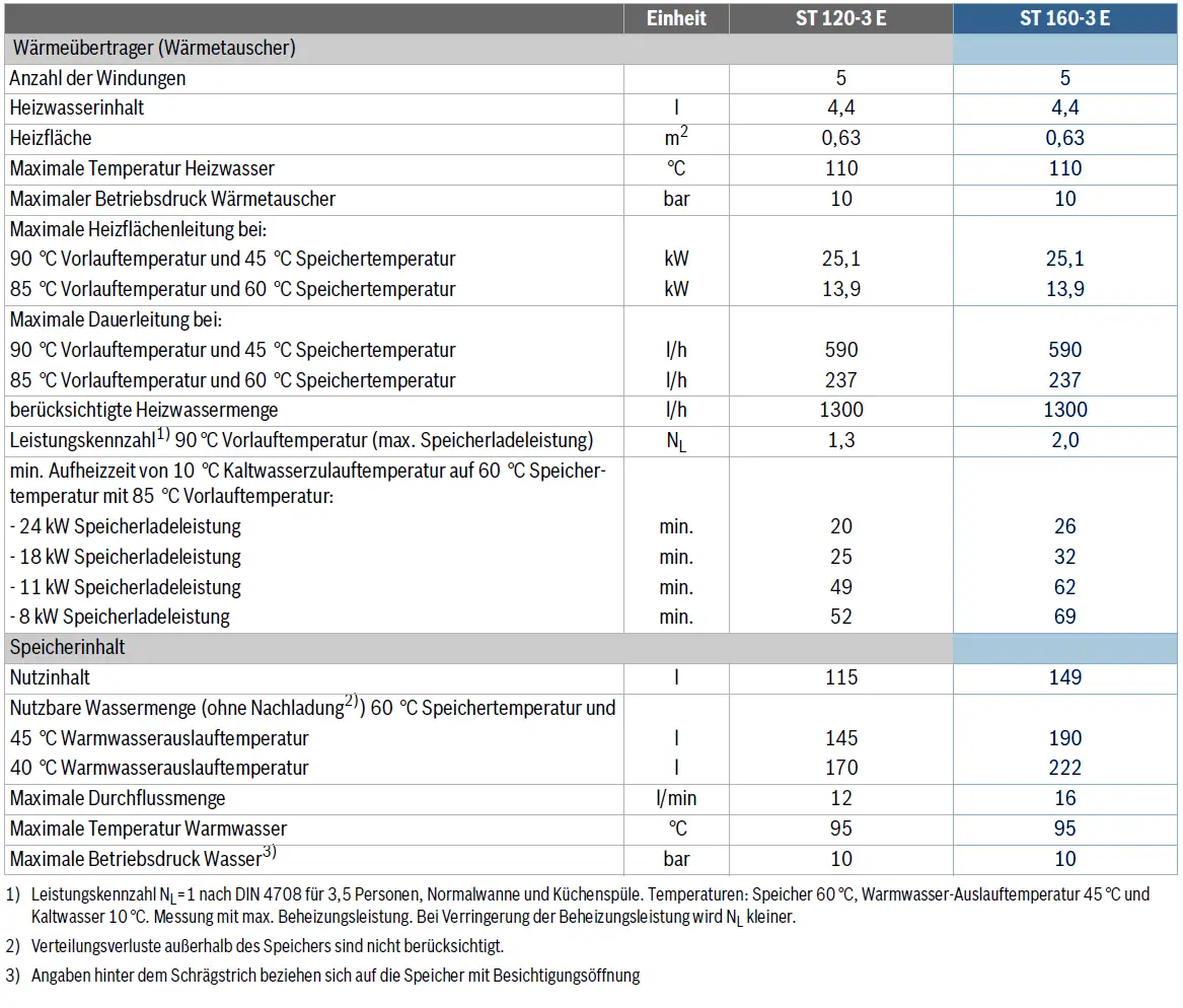 Technische Daten eines Warmwasserspeichers von Bosch mit Informationen zu Kapazität, Temperatur, Druck und Durchflussraten. Daten im Tabellarischen Format dargestellt.